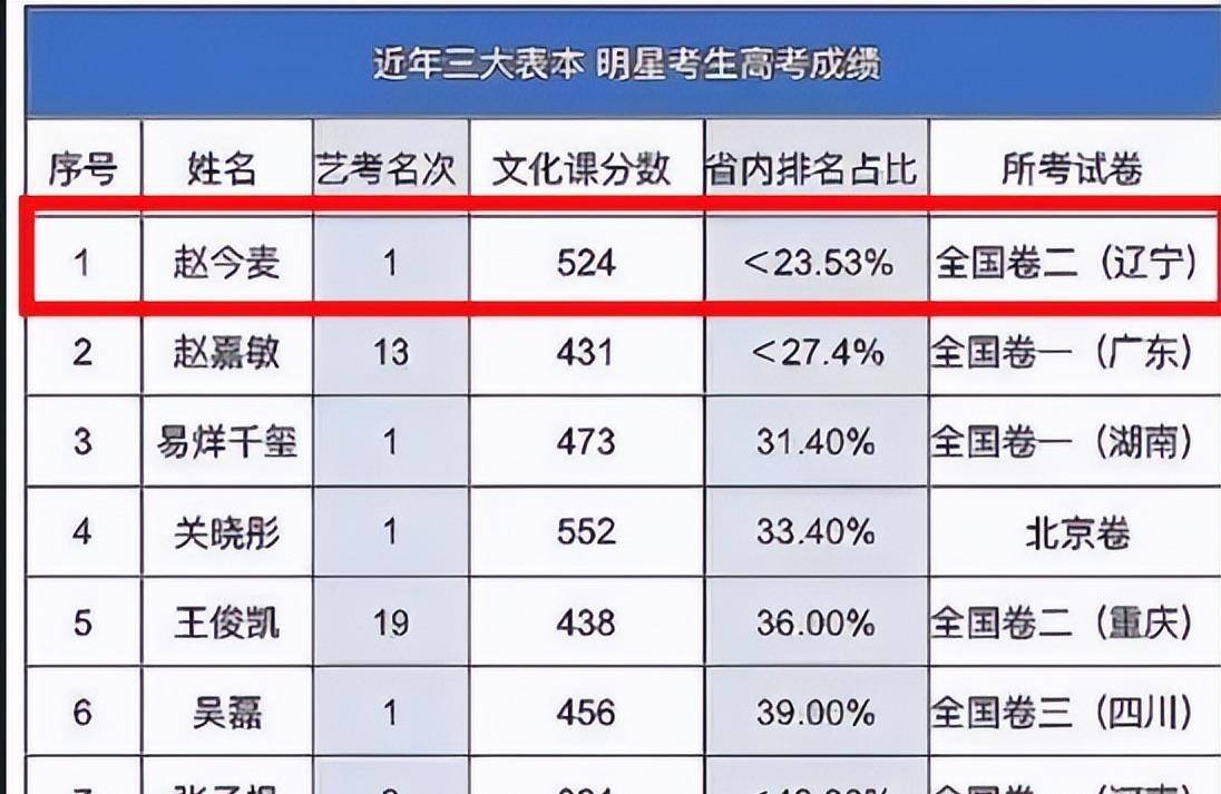 苏有朋考全台第五进台大