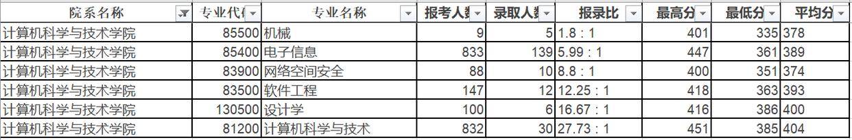 浙江大學2023年碩士招生188個專業的報錄比?哪個專業最難考?