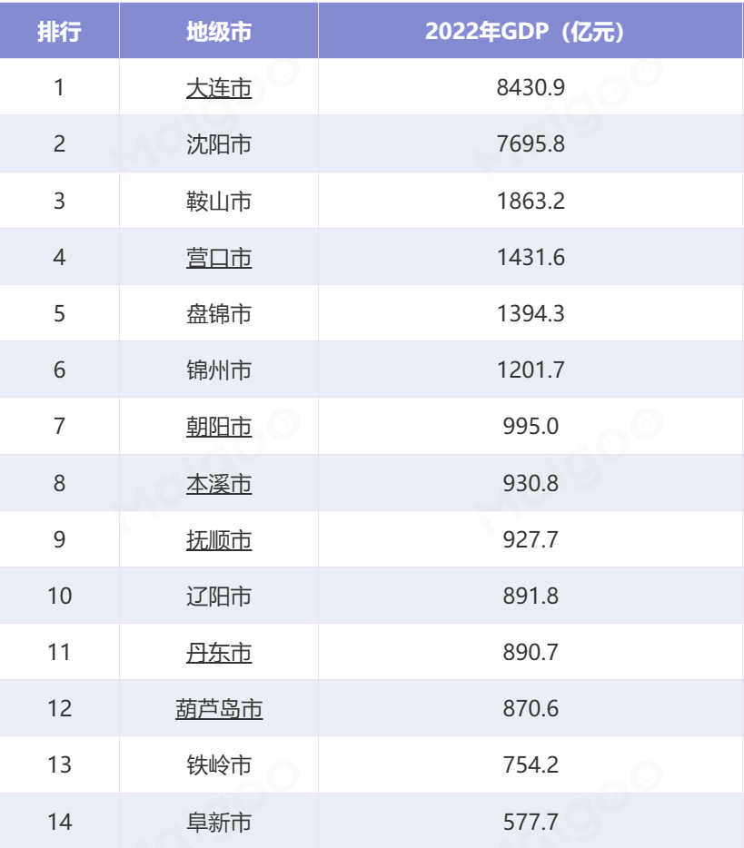 1億元,在全國各省級行政區中排名第17名,按不變價格計算同比上年增長2