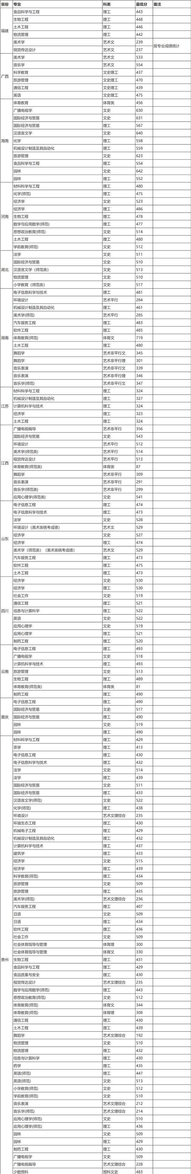 貴陽學院:作為一所省會高校,沒有一個專業畢業生超過?