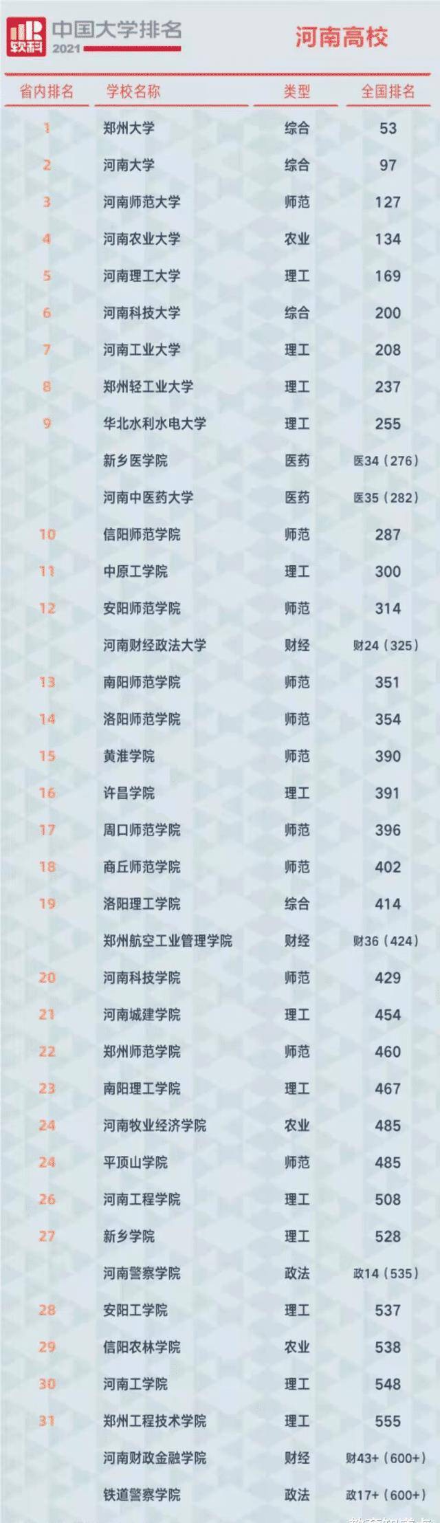 河南高校新排名:進入百強僅2所,前10強中有幾所可能進