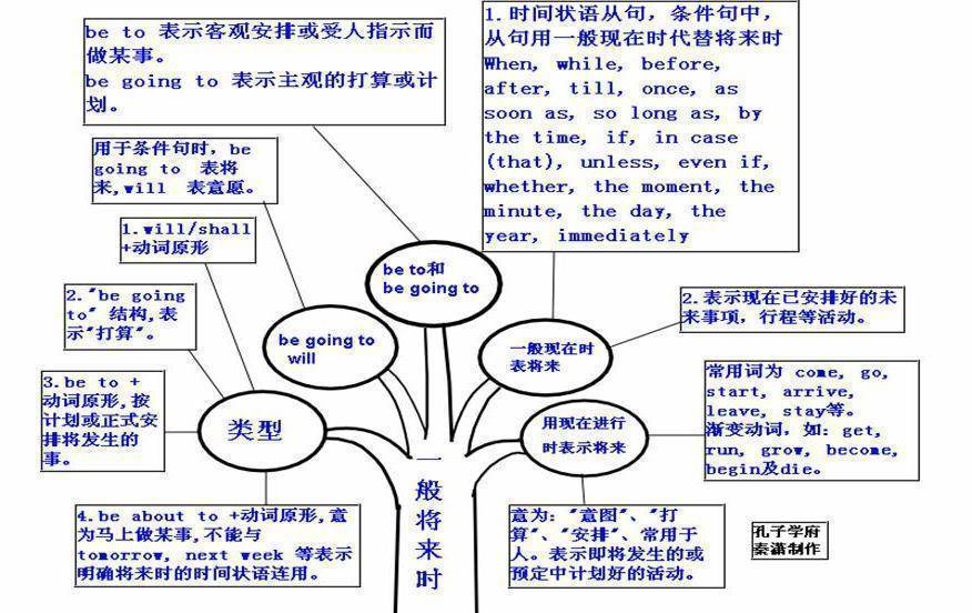 2024高三複習資料:高考英語思維導圖大彙總_ing_動詞