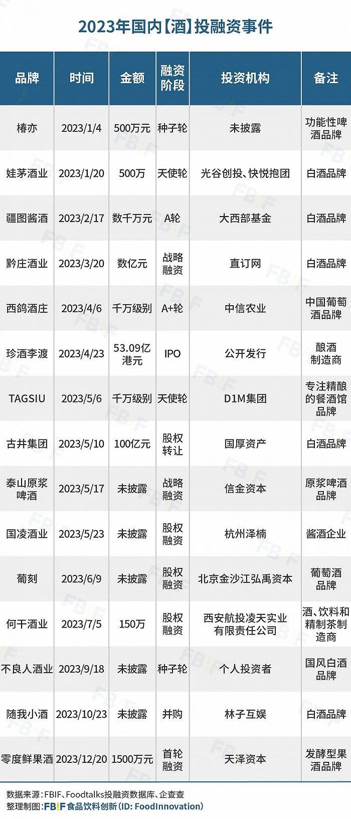 內卷中謀新生|2023年210起食品飲料投融資觀察_品類