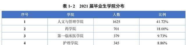 貴州醫科大學,遵義醫科大學,貴州中醫藥大學:就業情況