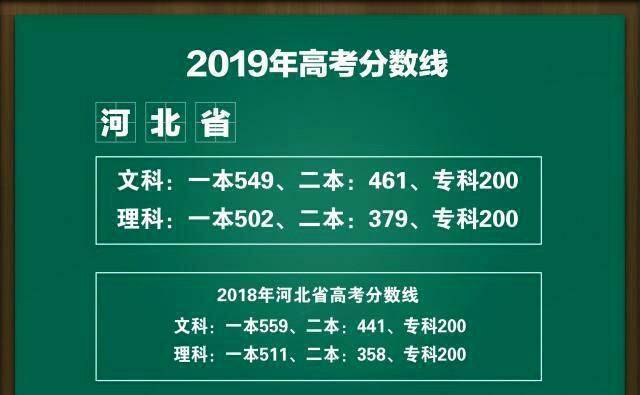 另外本科一本分數比2018年均下降九分左右,本科二批線比去年上漲了20