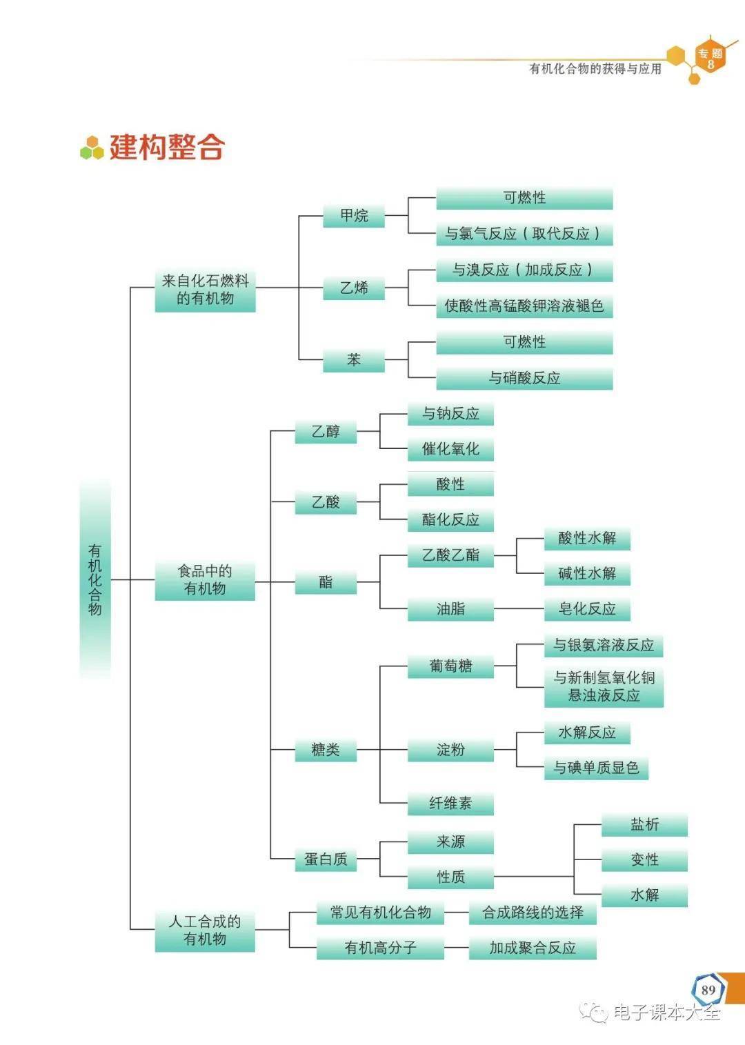 苏教版高中化学必修二电子课本