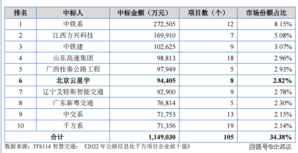 雲星宇:背靠國資,員工入股,中標位居行業第六位_公司_中國_高速公路