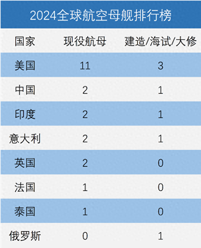 战舰世界排行_2023全球海军排名榜出炉,我军万吨舰近40艘,将打造一支全新舰队