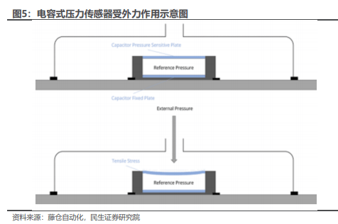 人形機器人專題:mems壓力傳感器詳解,機器人或打開新