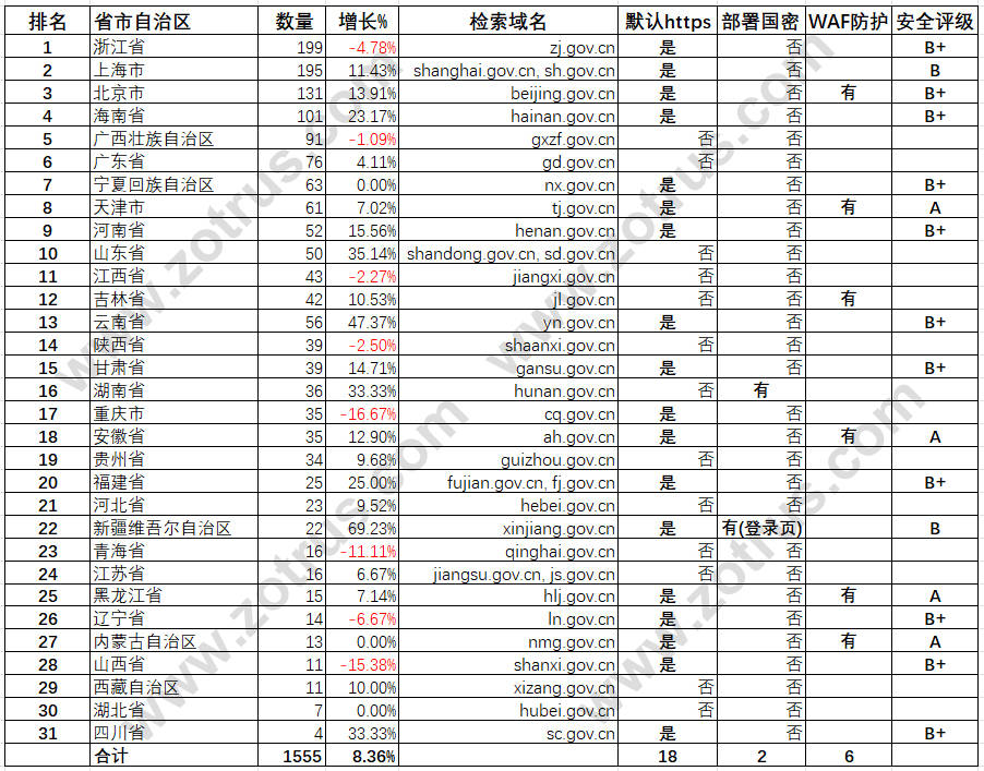 表1对于省政府官网是否有云waf防护这一项,31个省市自治区中有6个省