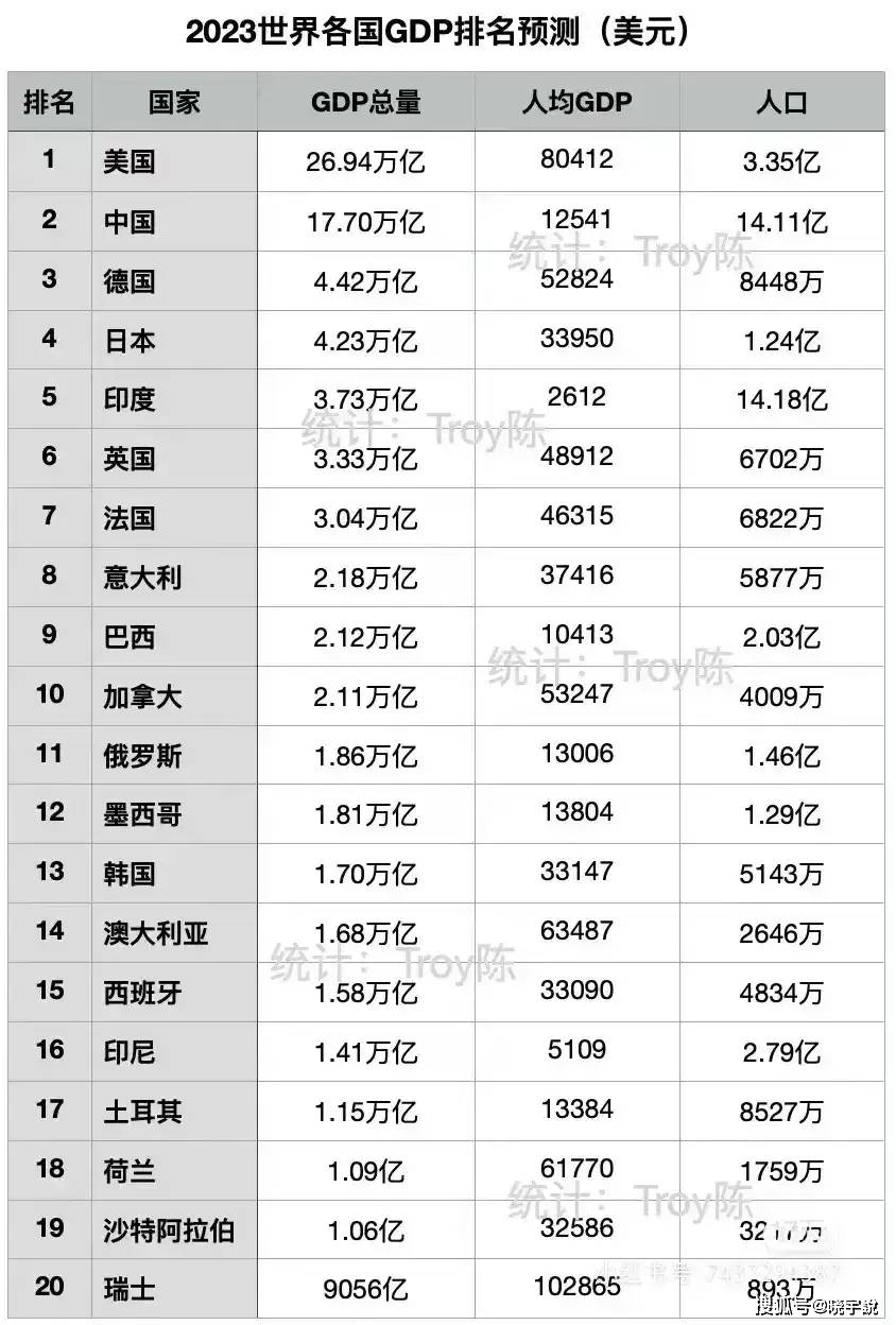 世界各国gdp占比图片