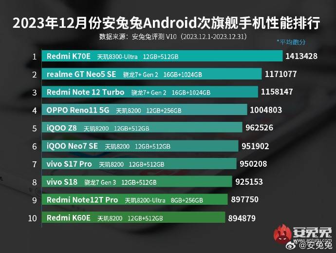 最新手机跑分排行榜_新款旗舰安兔兔性能跑分公布,红魔9Pro系列和小米14系列综合对比!