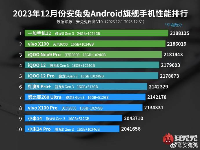 安安兔排行_安兔兔11月性能榜,骁龙8Gen3和天玑9300平分秋色