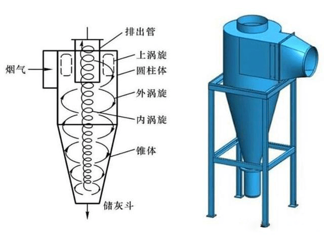 旋风除尘器是怎样工作的?