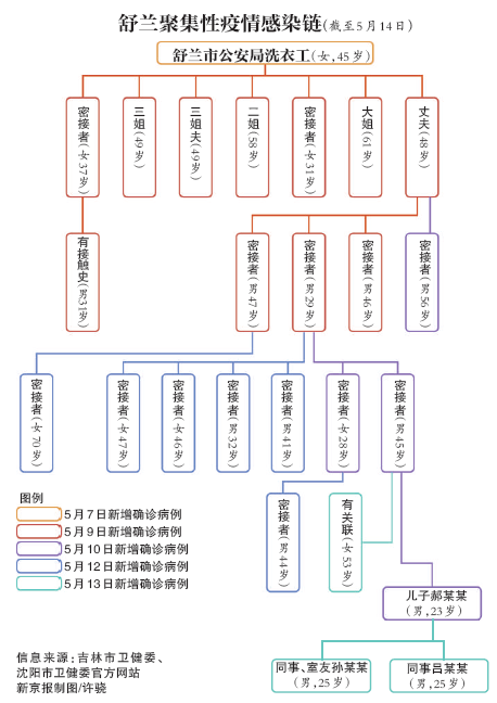 许雯 沙雪良)由吉林舒兰女洗衣工引发的新冠肺炎聚集性疫情感染链又