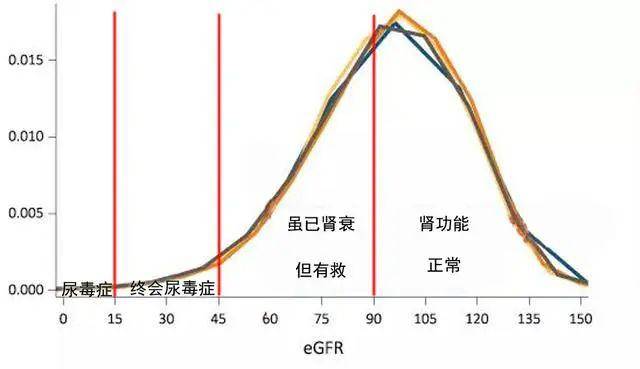 包括腎功能正常者); 中期(3期),是指腎小球濾過率30-60之間(約是血