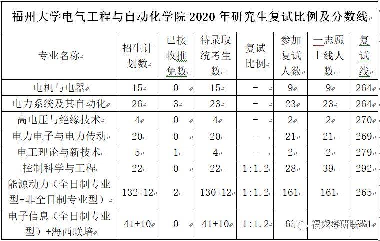 電氣工程與自動化學院2020年碩士研究生招生複試方案