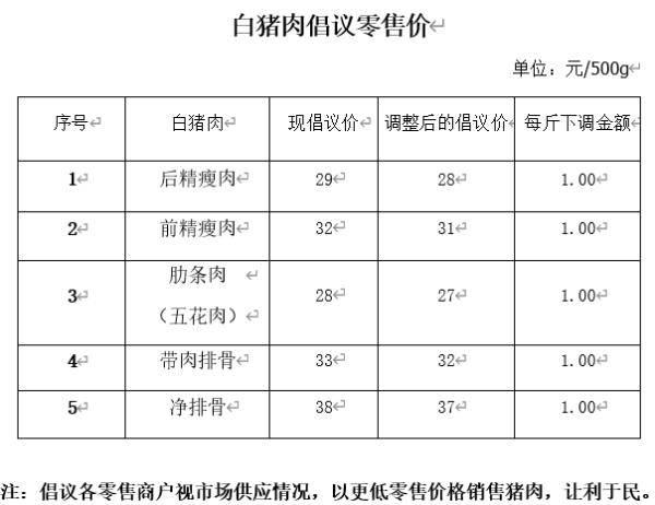 5月18日起海口再推新一轮肉菜倡议价附具体价格