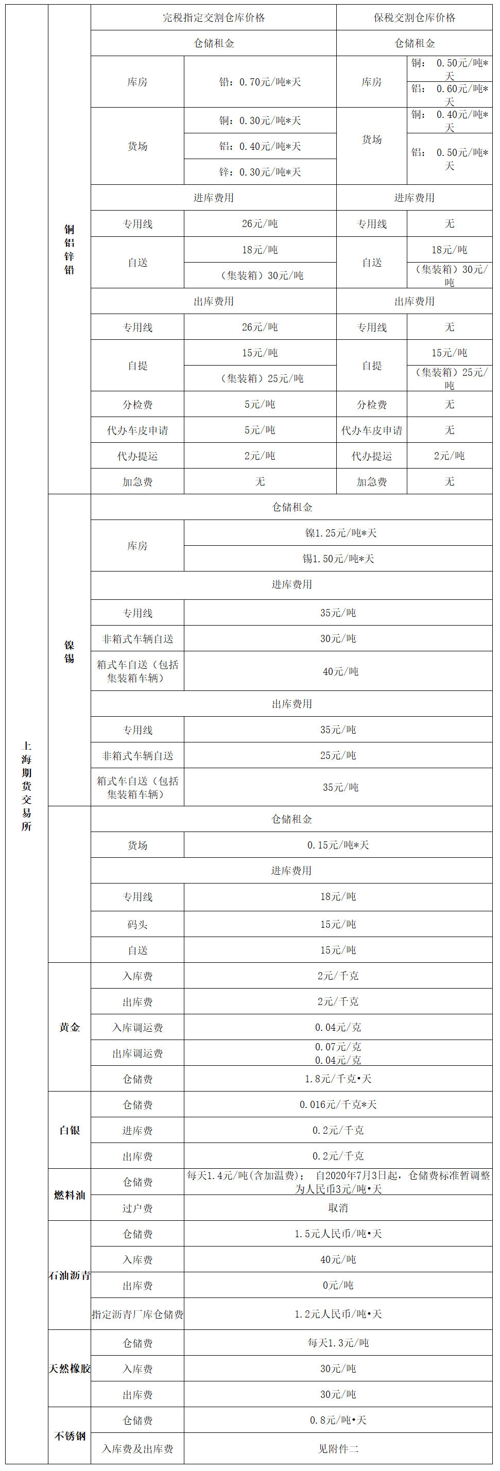 【石油观察家】盘点国内4座交易所商品期货的仓储费,出入库费用