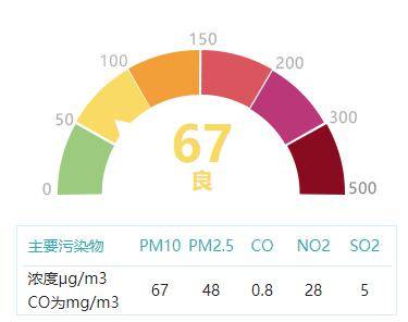 5aqi指数67到13点空气质量为良天津的空气质量指数逐渐走高昨天白天从