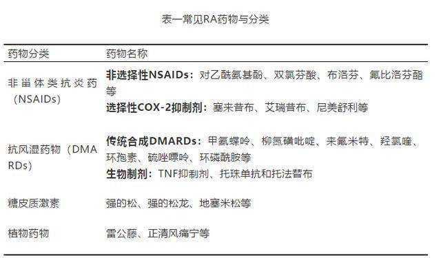 類風溼關節炎(ra)治療藥物主要有非甾體類抗炎藥(nsaids),改善病情的