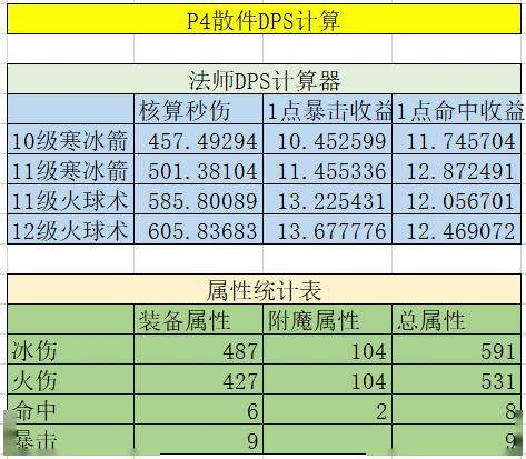 武器法术能量 30 法术伤害,手套冰霜能量/火焰能量 20单系法术伤害