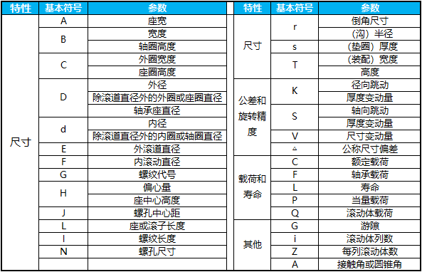 目前,轴承行业制定的术语,符号标准有3个,且都有相应的国际标准,我国