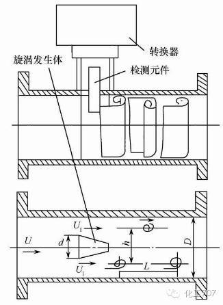 檢測元件,儀表表體傳感器:渦街流量計=傳感器 轉換器渦街流量計結構