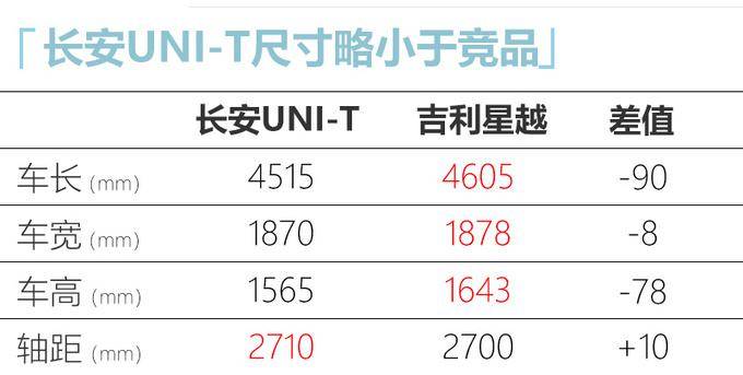 长安uni-t开启预售!11.59万元起 520元可预订