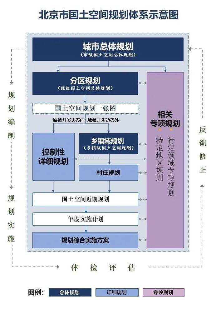 其中,總體規劃又分為市級國土空間規劃,分區國土空間規劃,鄉鎮國土