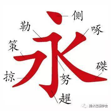 永字八笔顺序为例,点为侧,横为勒,直笔为努,钩为,仰横为策,长撇为掠