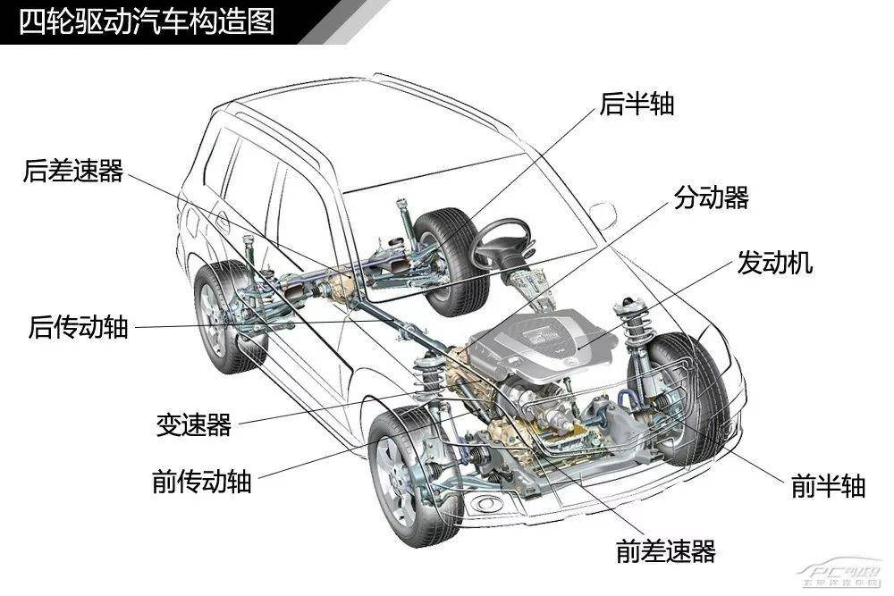 及四驱结构解析【图解汽车】汽车悬挂系统结构解析作为一个机械工程师