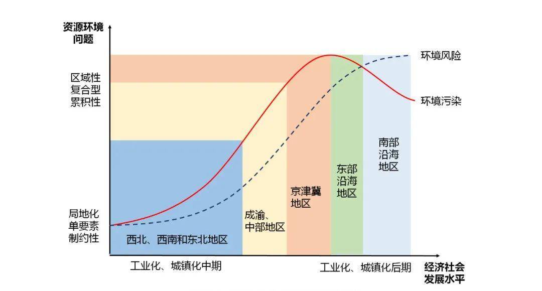 图3 我国区域发展和生态环境问题的特征