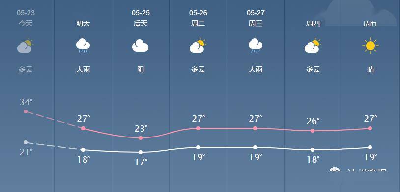 达州最新天气预报!还有一个紧急提醒!