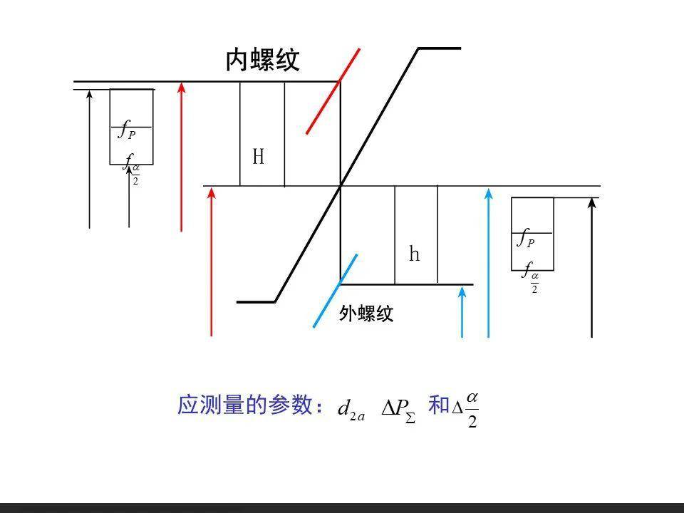 螺紋公差配合及測量