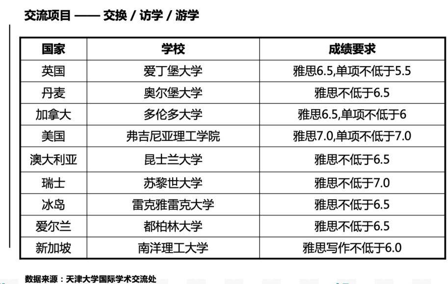 澳大利亞,加拿大三個國家的部分大學都接受中國的高考成績,在申請大學