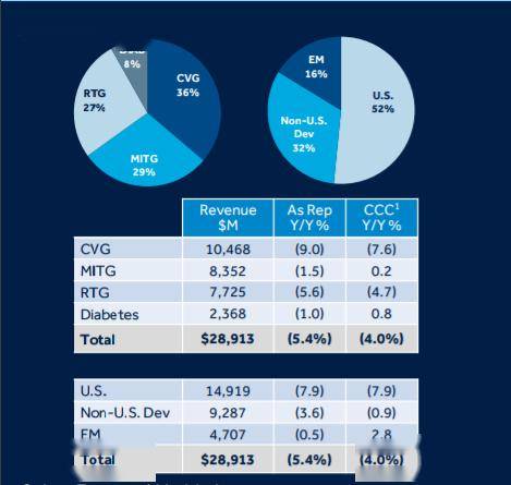 美敦力q4同比下滑26,2020财年营收289.13亿美元_手机搜狐网