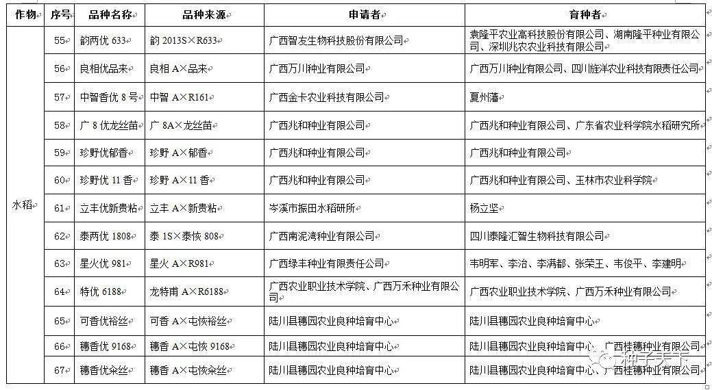 336個新品種,廣西初審公告!_審定