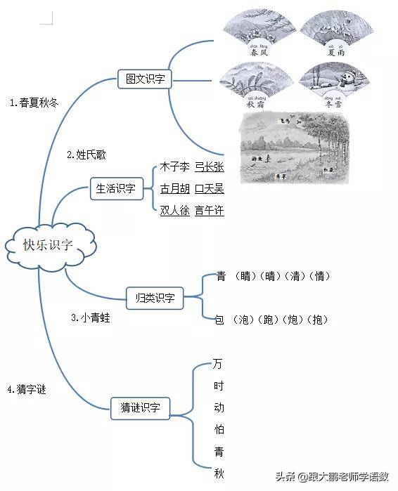 部编版小学一年级下册语文全册思维导图,助力期末复习!