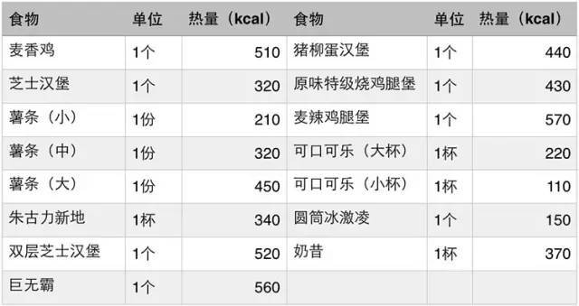 最全食物熱量表,吃對了才能瘦下來,減脂必備! 67676767_減肥