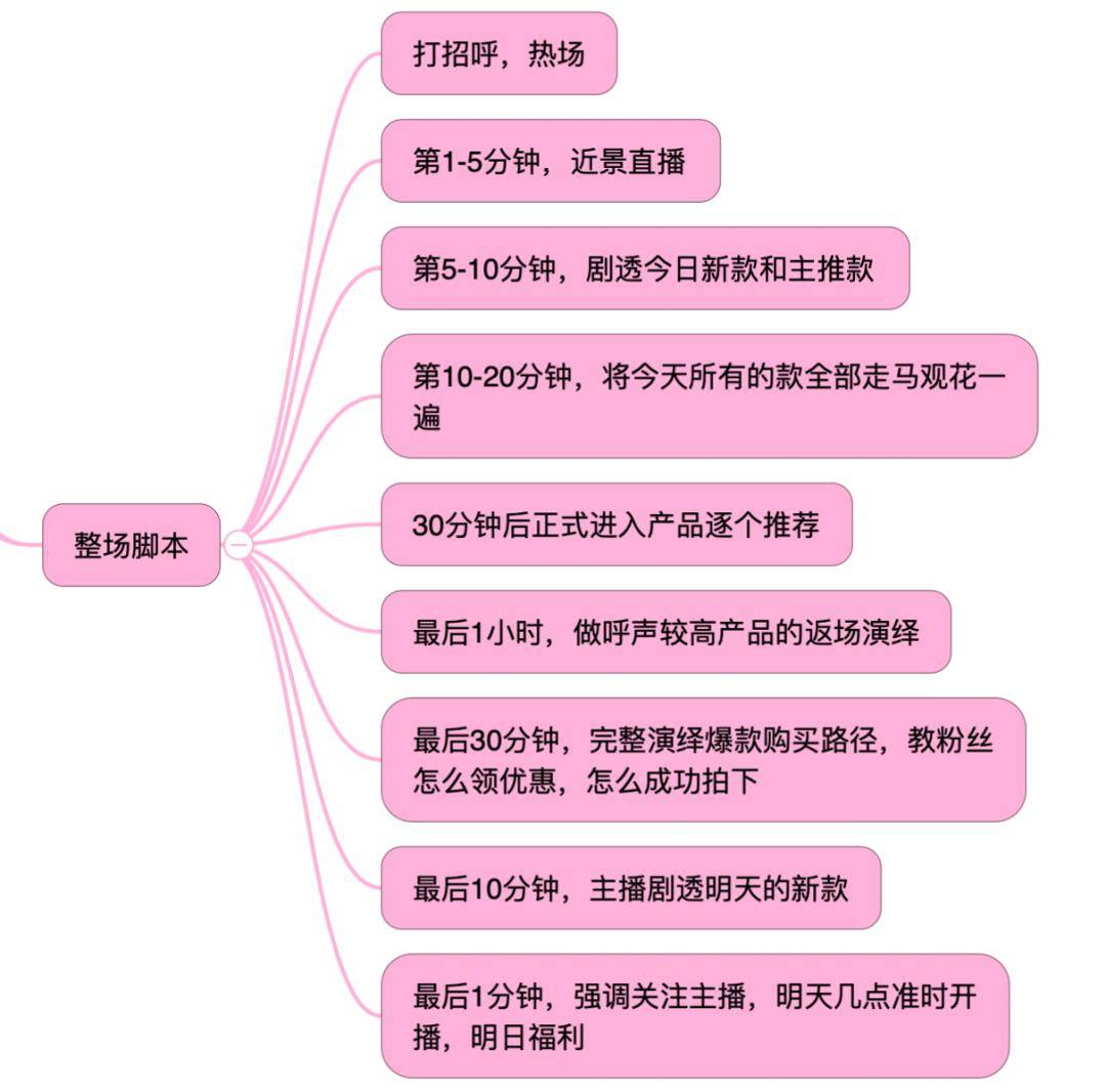 抓住直播帶貨風口!五步教你主播腳本運營全流程!