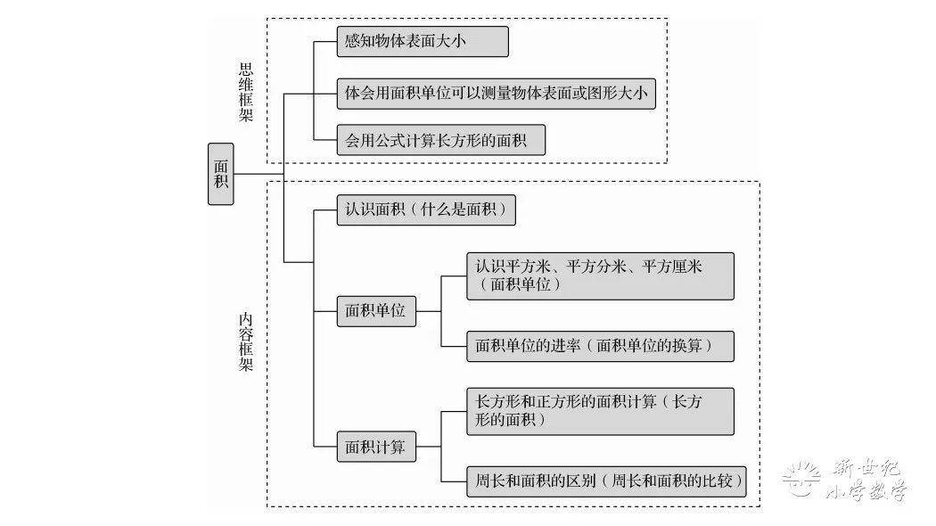 (1)重視通過觀察和操作活動,初步建立面積與面積單位等概念;(2)經歷