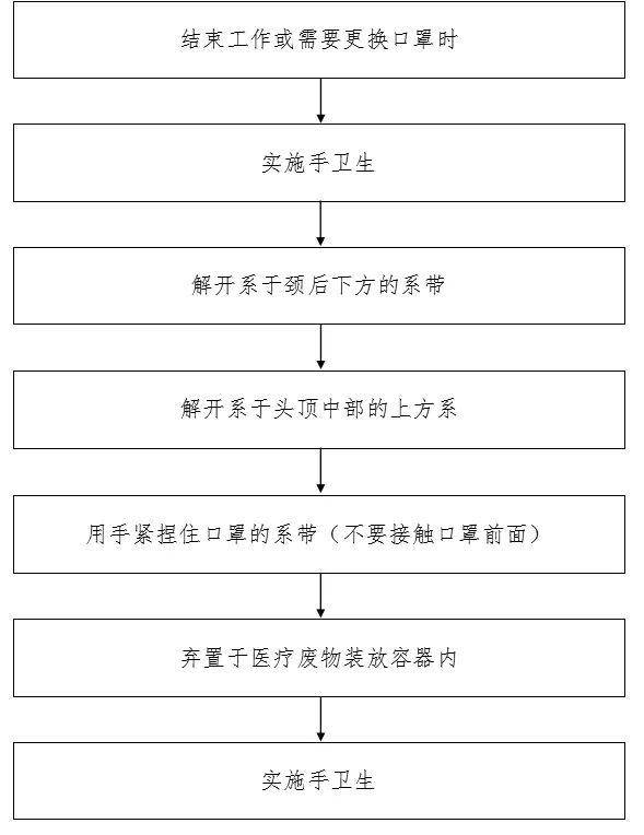 5 发热门诊工作人员穿戴防护用品 6 7 8 9 医用外科口罩,医用防护口罩