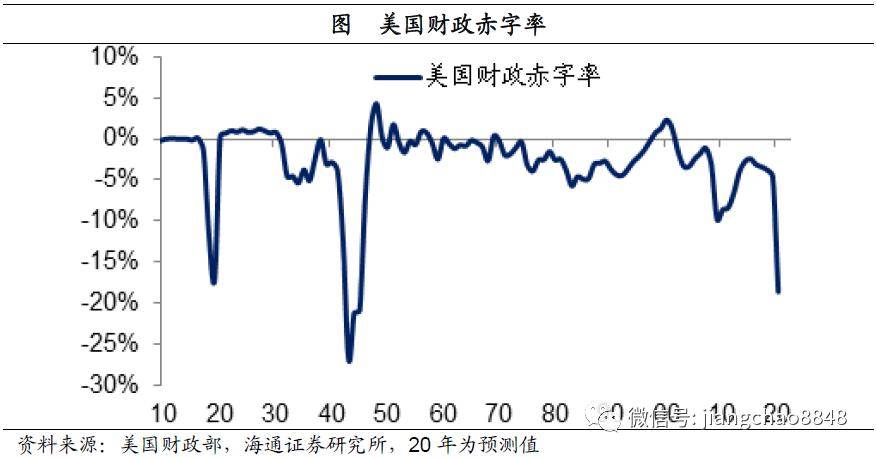 这也意味着美国今年的财政赤字将比此前的历史最高峰超出1倍以上,而其