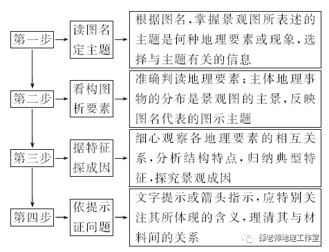 【冲刺专练】地理景观图主要是指各种自然地理和人文地理景物的照片