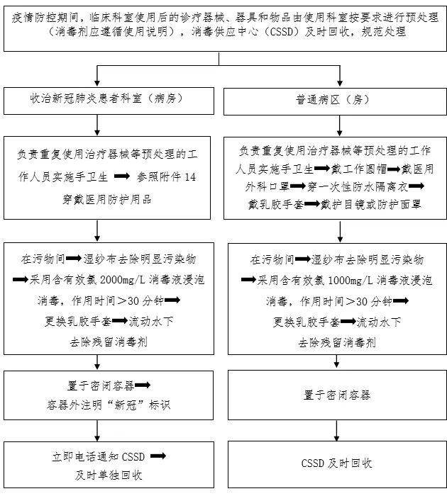 100 張感染防控最全流程圖,醫療機構參考必備!