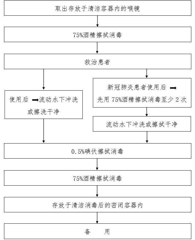 喉镜清洁消毒流程