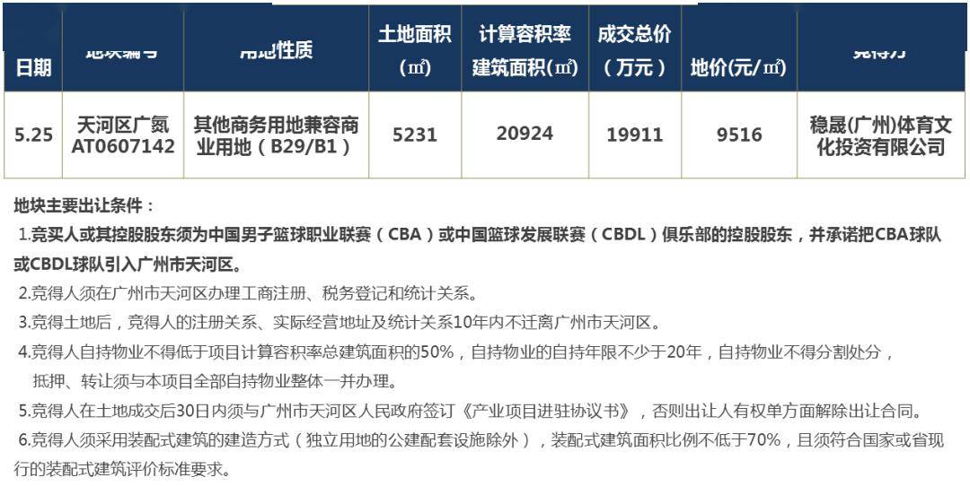 又一總部大樓落子白雲新城海珠天河三宗商地成交