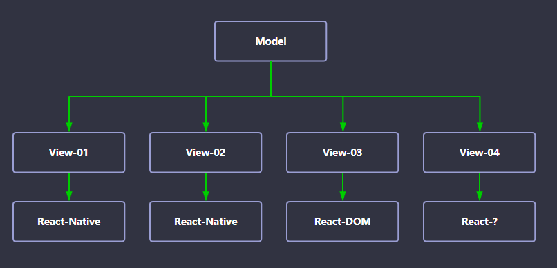 【第1959期】面向 model 編程的前端架構設計_react