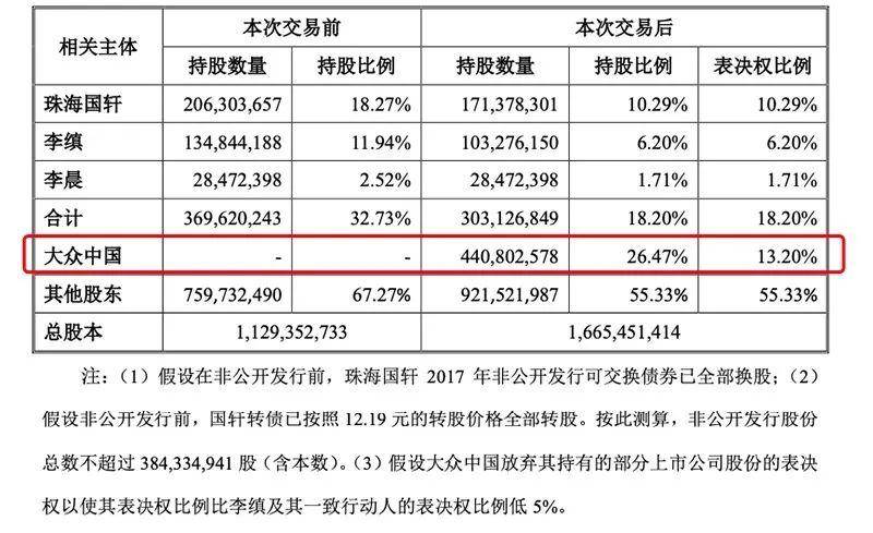 大众中国成国轩高科大股东拿下26股份放弃部分投票权